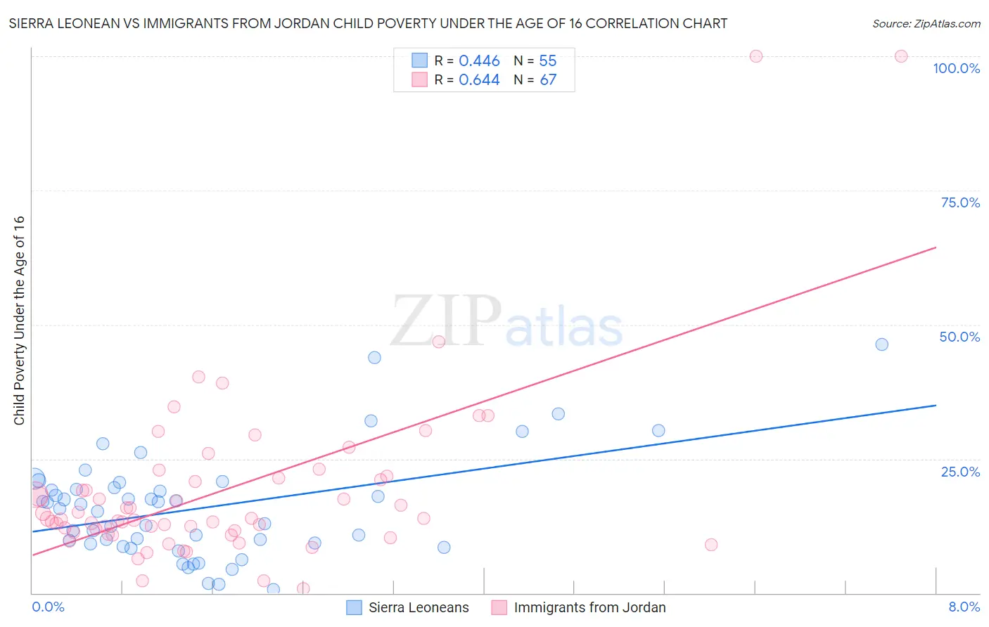 Sierra Leonean vs Immigrants from Jordan Child Poverty Under the Age of 16