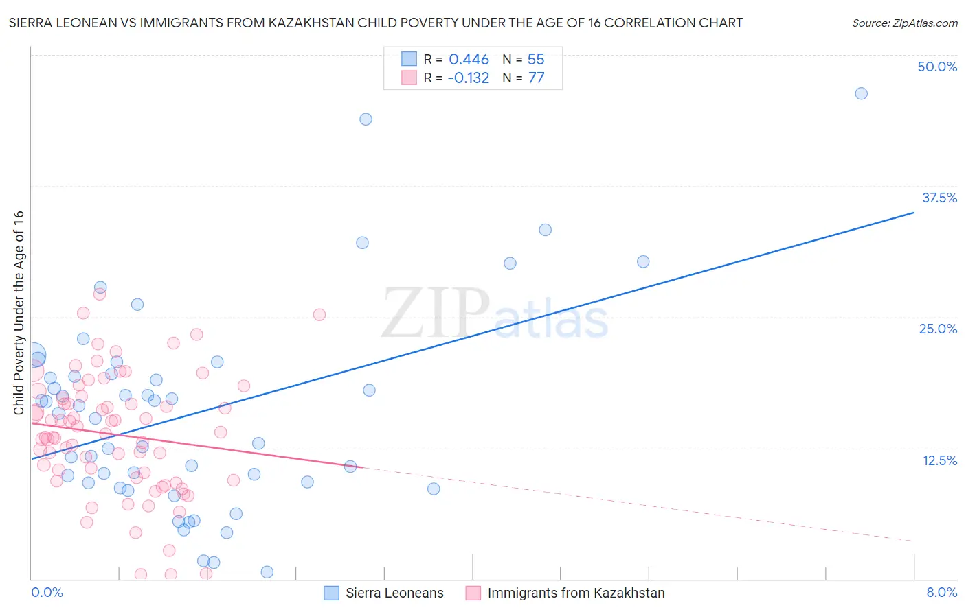 Sierra Leonean vs Immigrants from Kazakhstan Child Poverty Under the Age of 16