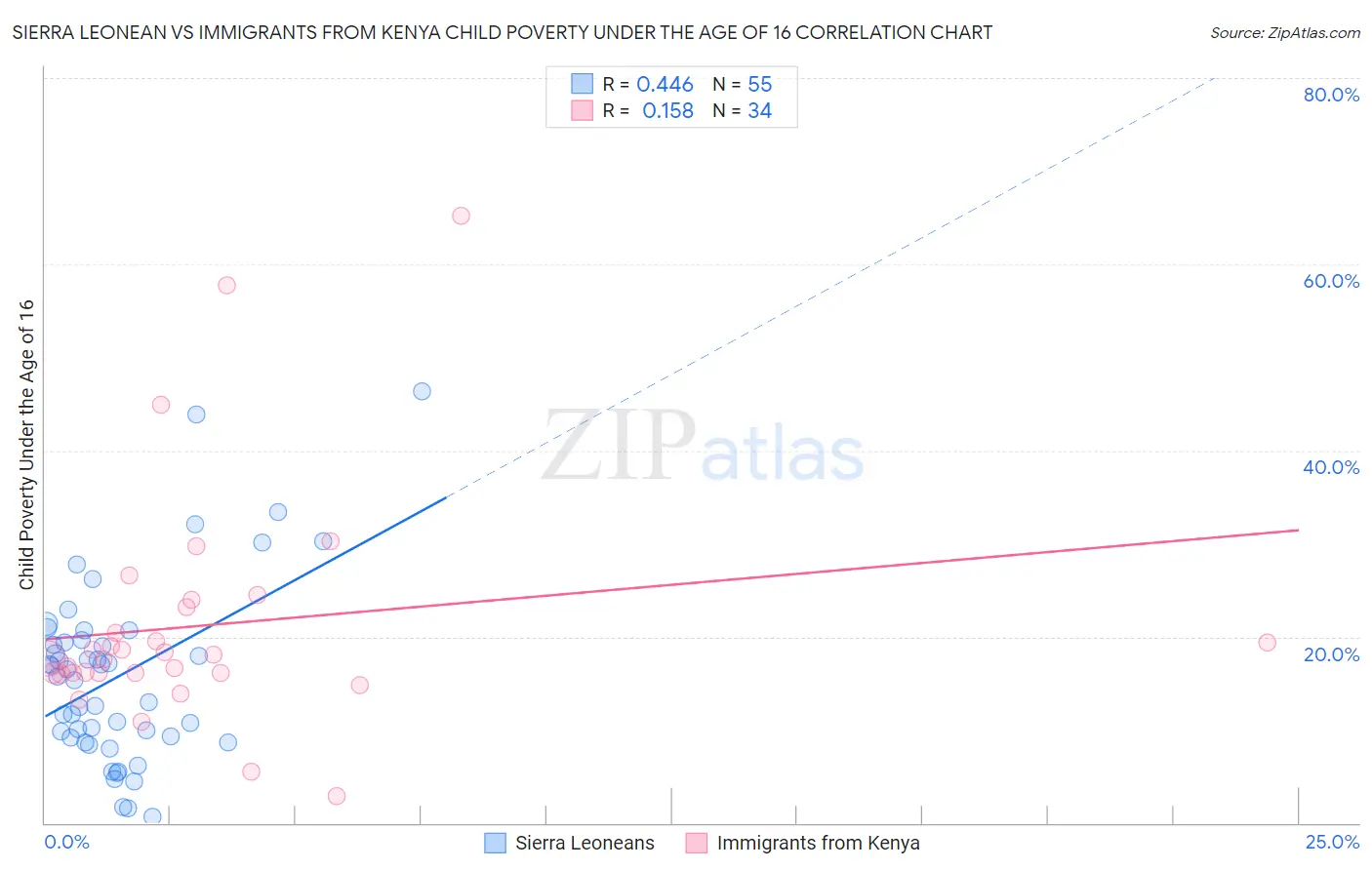 Sierra Leonean vs Immigrants from Kenya Child Poverty Under the Age of 16