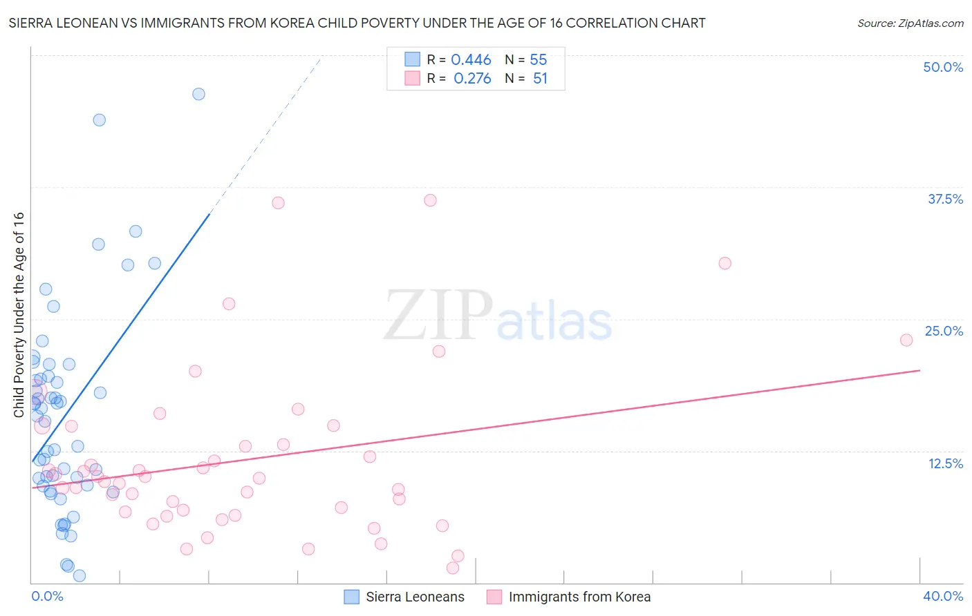 Sierra Leonean vs Immigrants from Korea Child Poverty Under the Age of 16