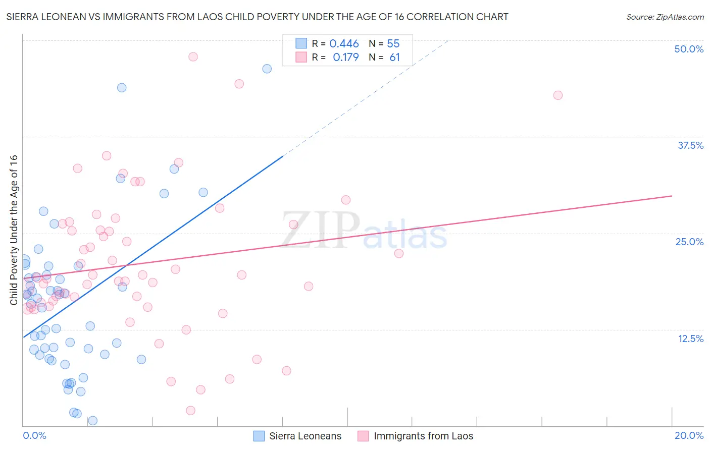 Sierra Leonean vs Immigrants from Laos Child Poverty Under the Age of 16