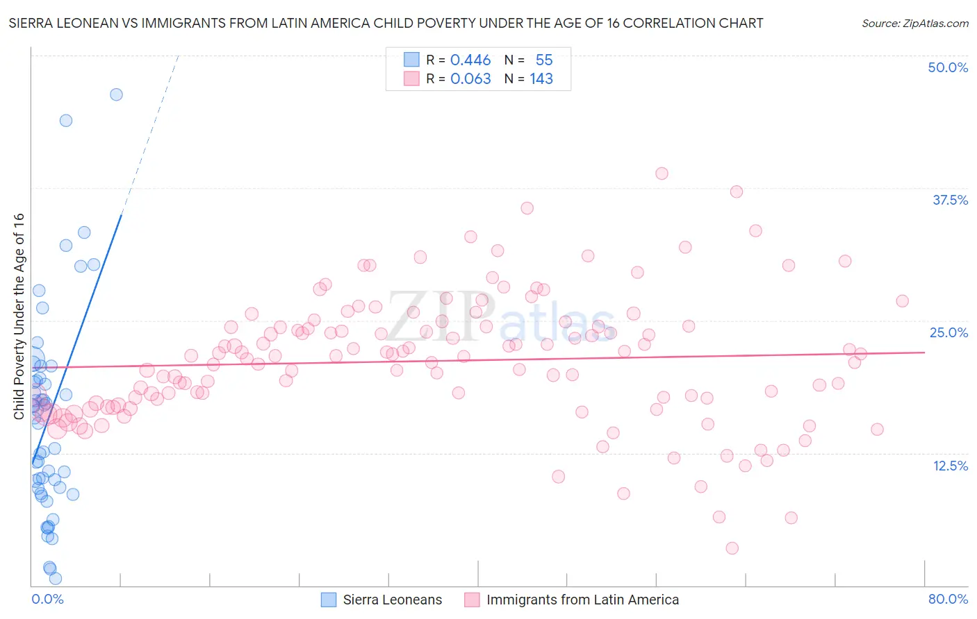 Sierra Leonean vs Immigrants from Latin America Child Poverty Under the Age of 16