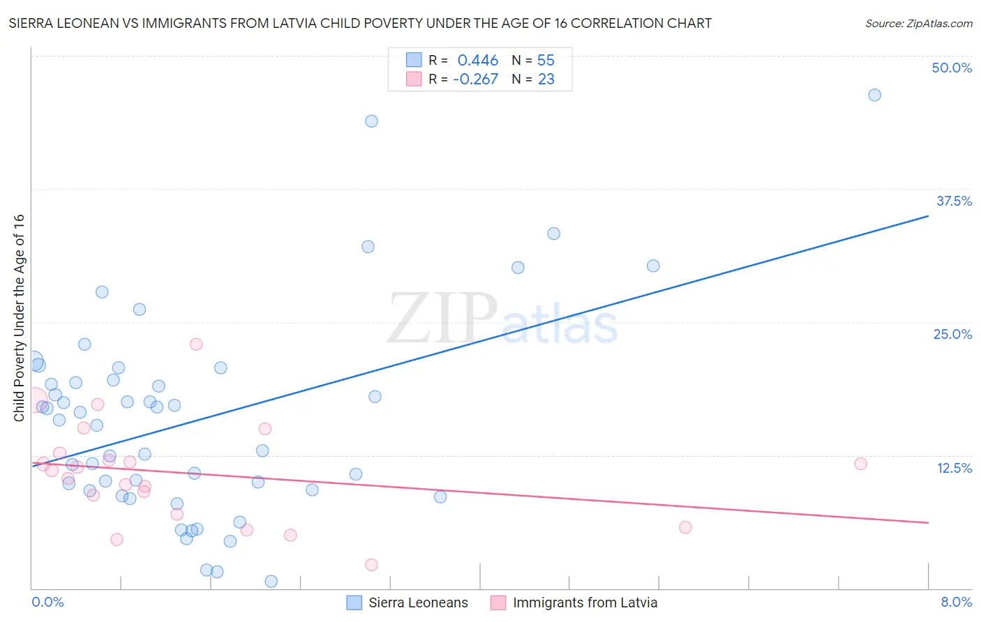 Sierra Leonean vs Immigrants from Latvia Child Poverty Under the Age of 16