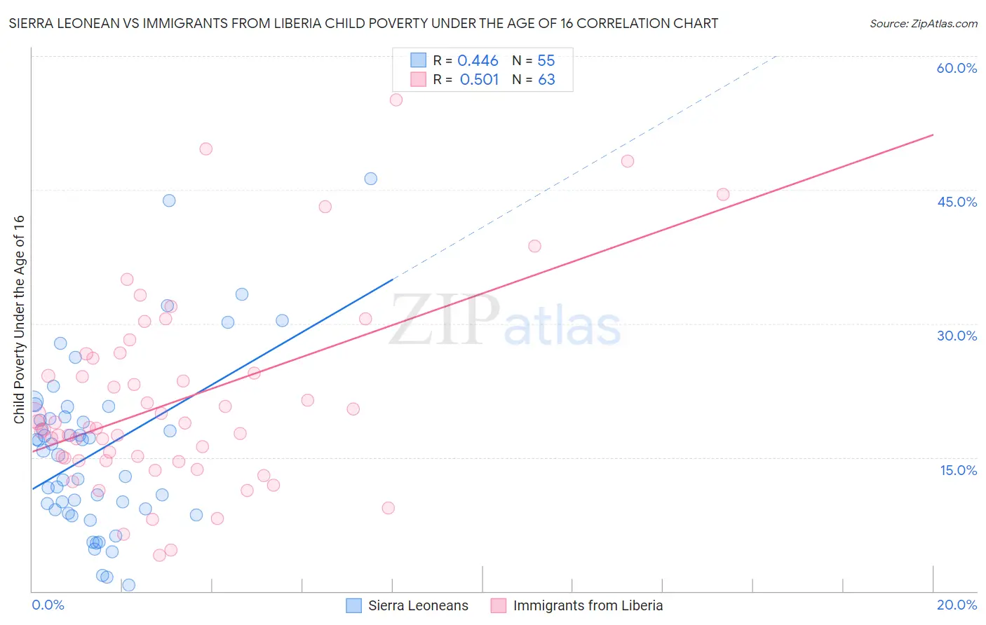 Sierra Leonean vs Immigrants from Liberia Child Poverty Under the Age of 16