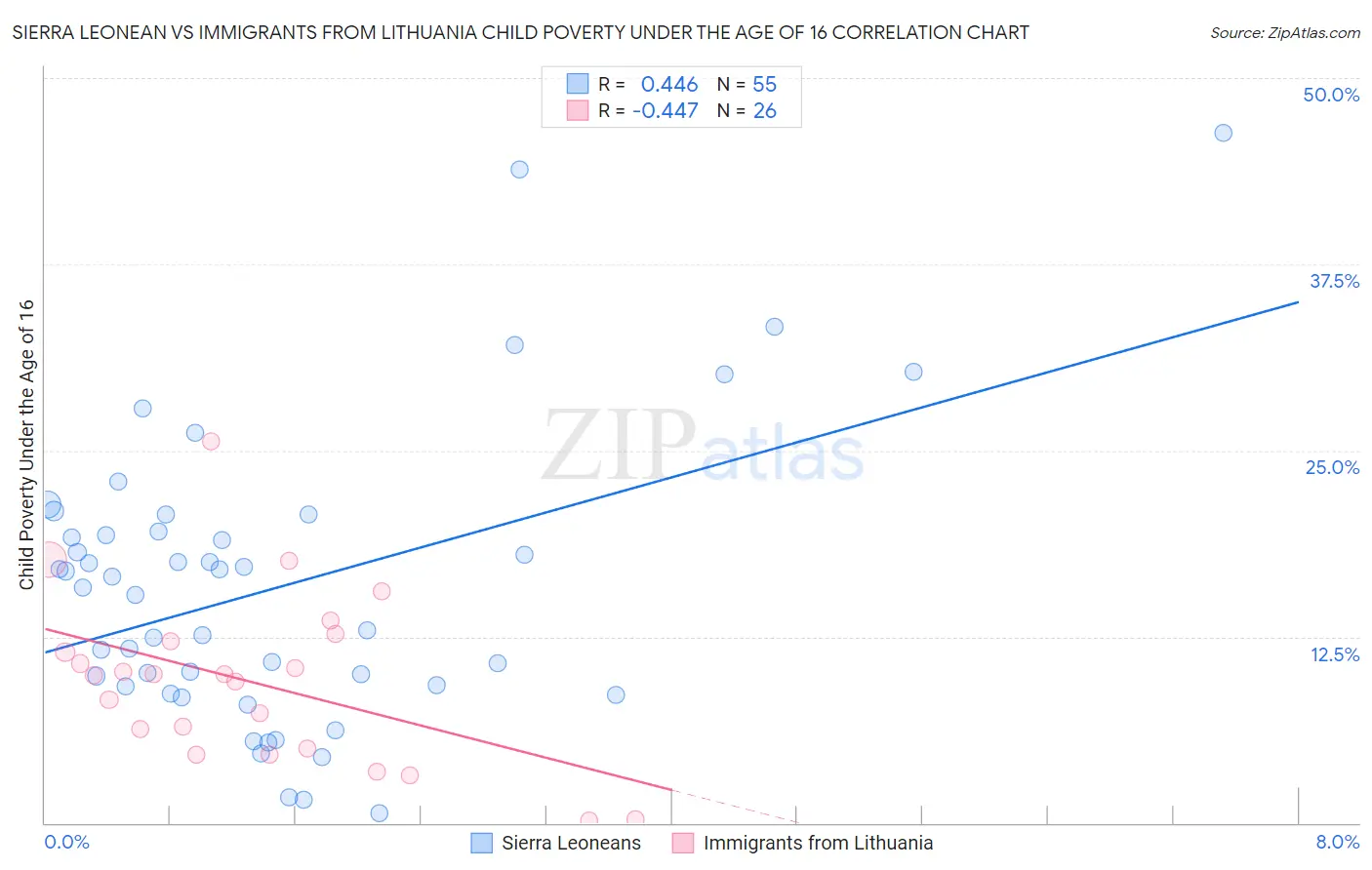 Sierra Leonean vs Immigrants from Lithuania Child Poverty Under the Age of 16