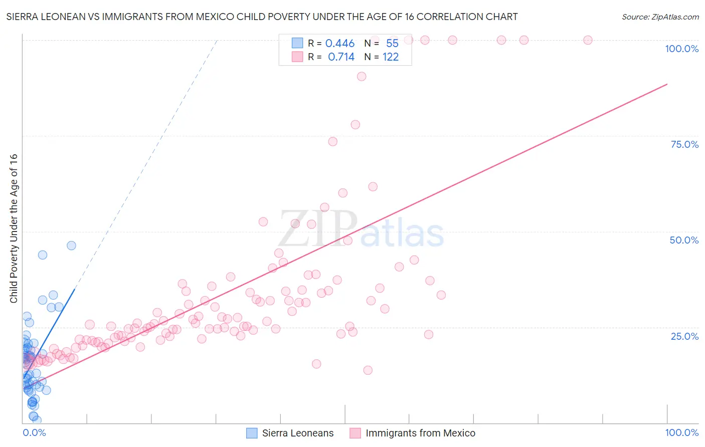 Sierra Leonean vs Immigrants from Mexico Child Poverty Under the Age of 16