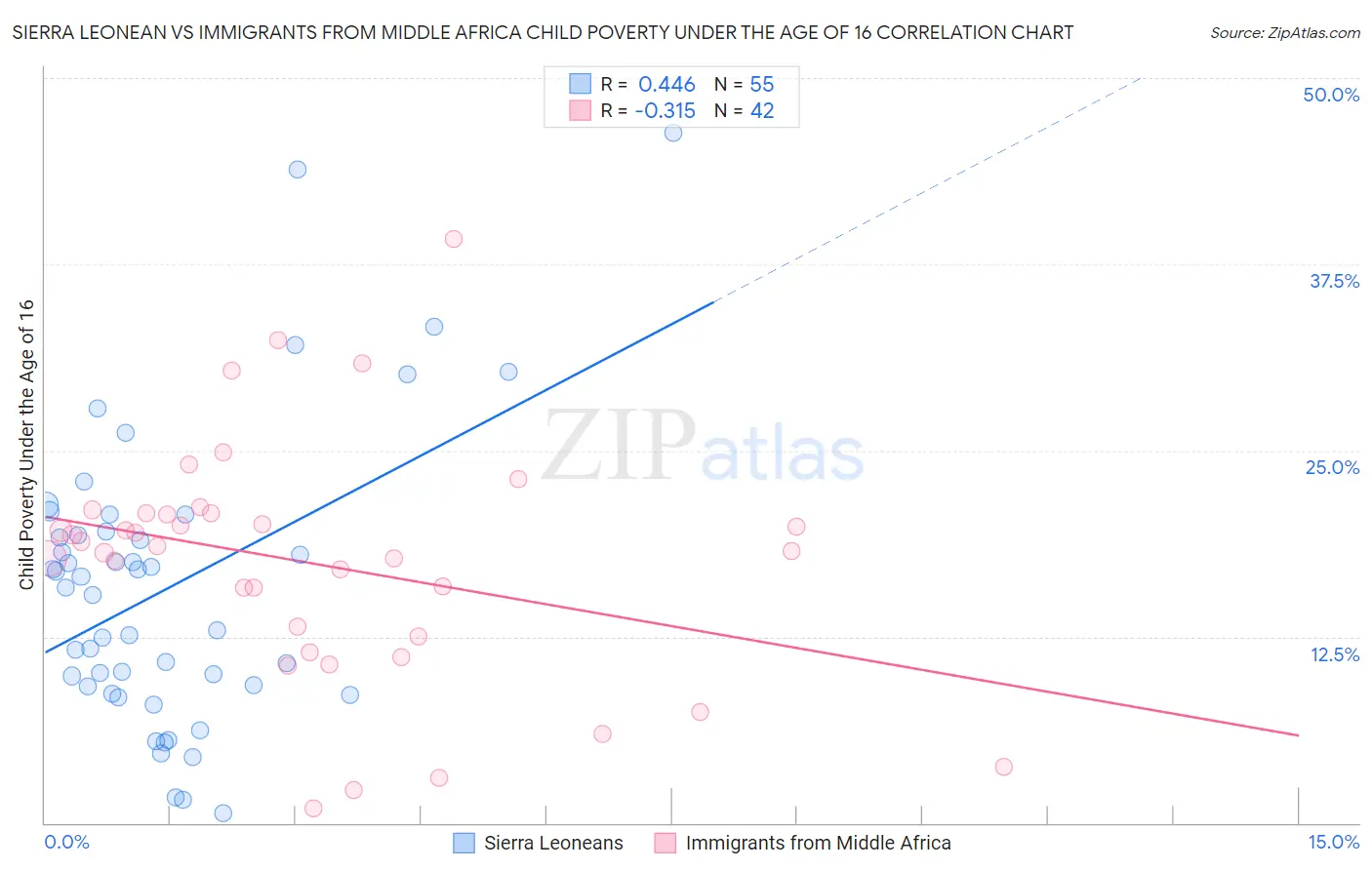 Sierra Leonean vs Immigrants from Middle Africa Child Poverty Under the Age of 16