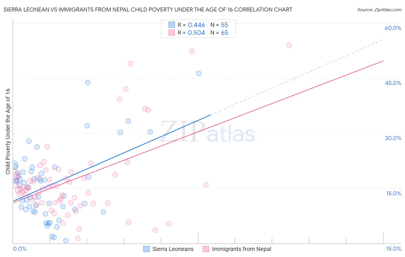 Sierra Leonean vs Immigrants from Nepal Child Poverty Under the Age of 16