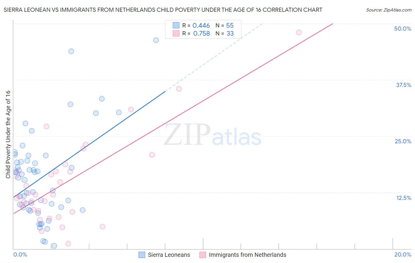 Sierra Leonean vs Immigrants from Netherlands Child Poverty Under the Age of 16