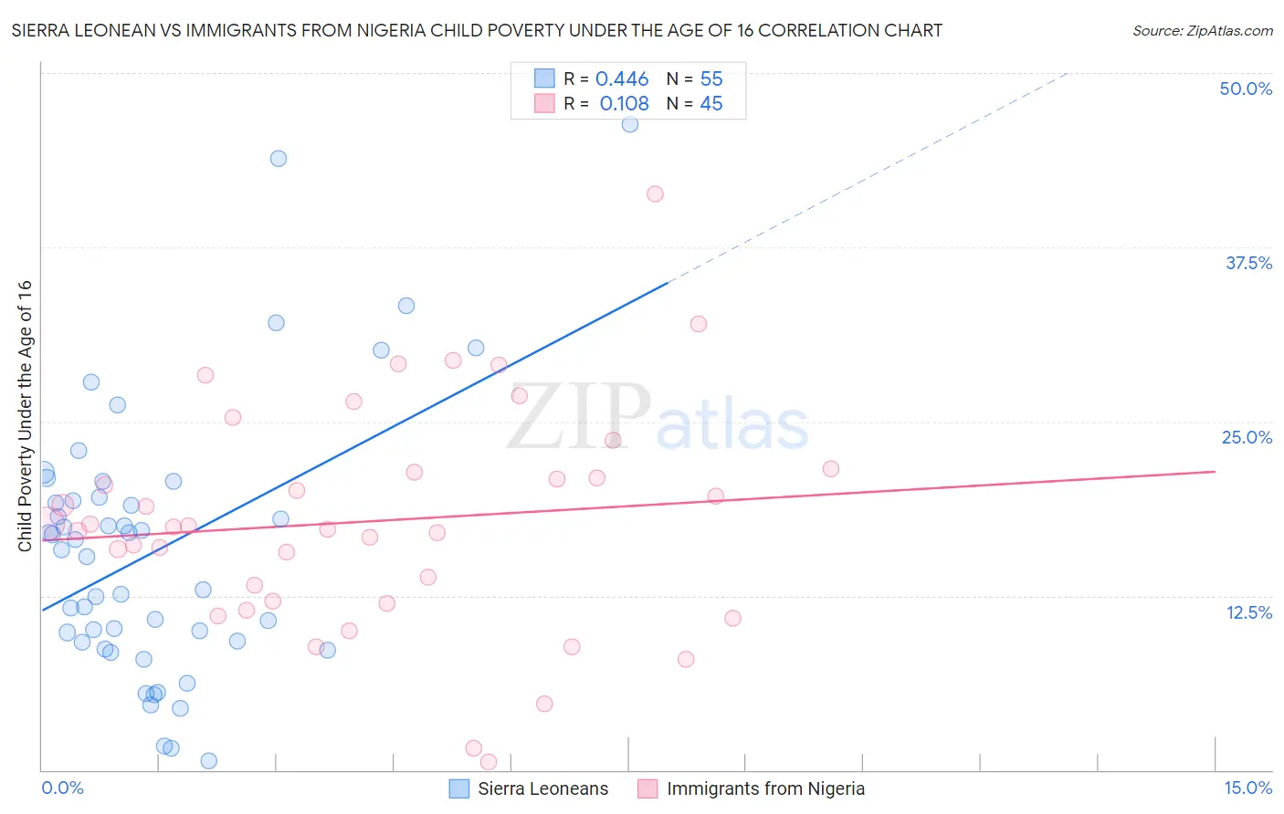 Sierra Leonean vs Immigrants from Nigeria Child Poverty Under the Age of 16