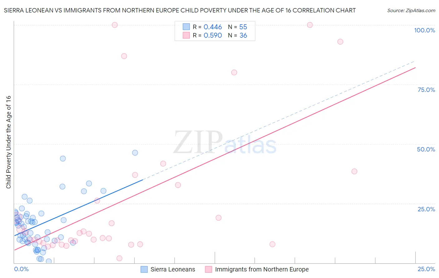 Sierra Leonean vs Immigrants from Northern Europe Child Poverty Under the Age of 16