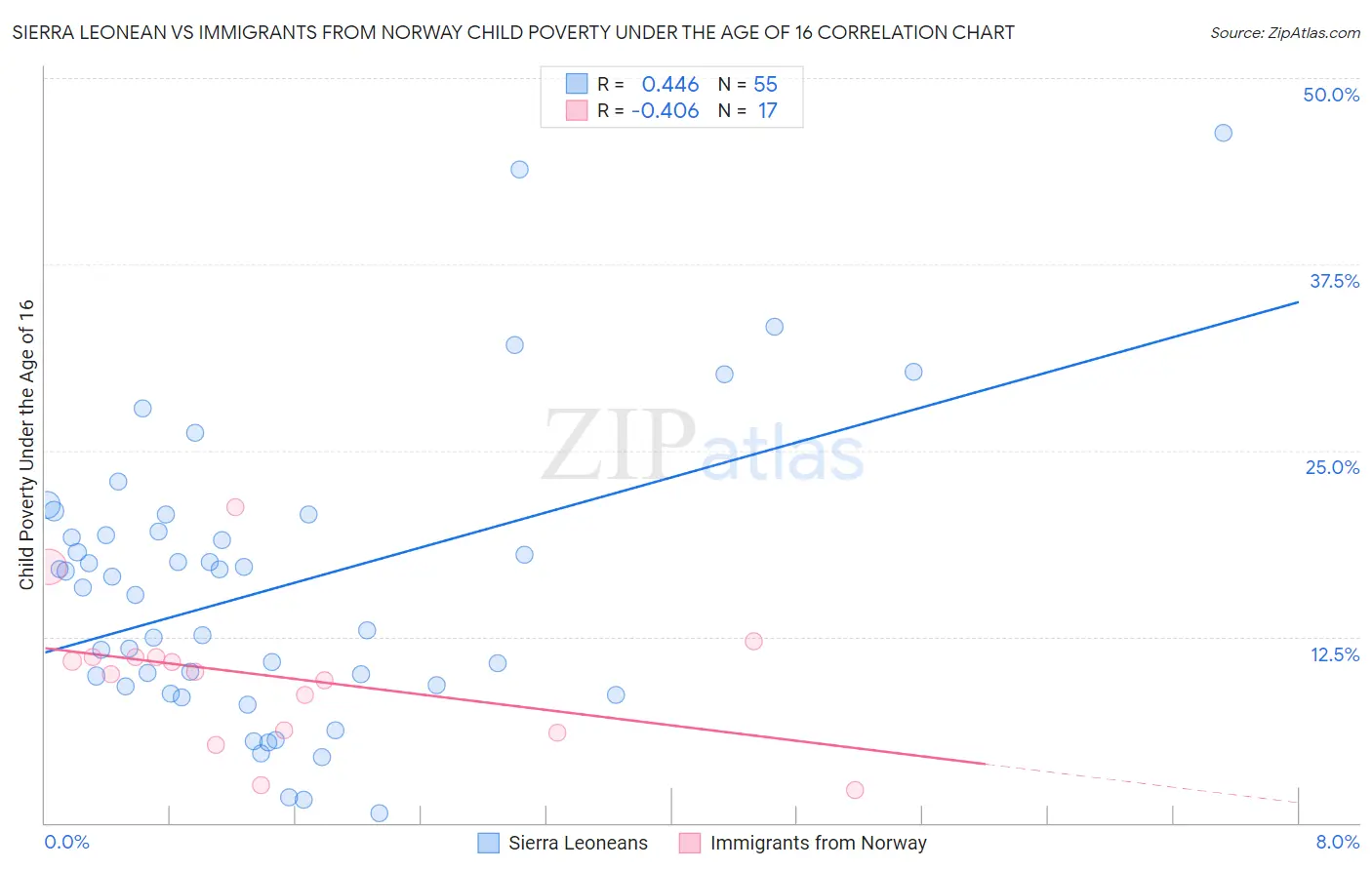 Sierra Leonean vs Immigrants from Norway Child Poverty Under the Age of 16