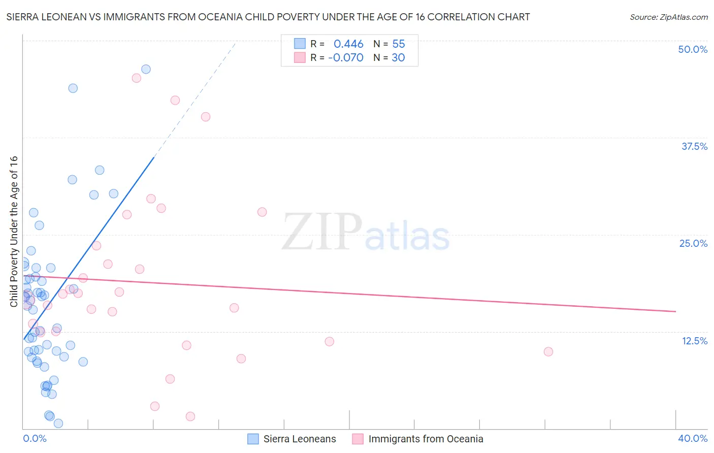 Sierra Leonean vs Immigrants from Oceania Child Poverty Under the Age of 16