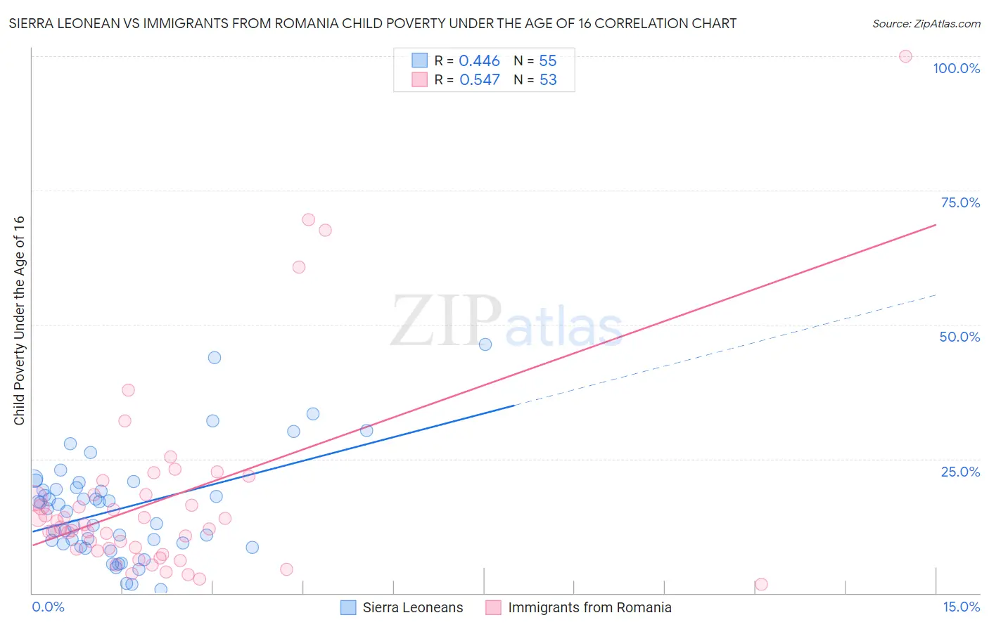 Sierra Leonean vs Immigrants from Romania Child Poverty Under the Age of 16
