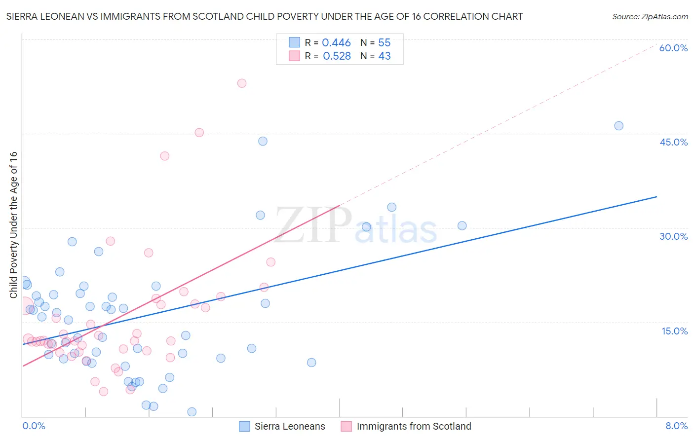 Sierra Leonean vs Immigrants from Scotland Child Poverty Under the Age of 16