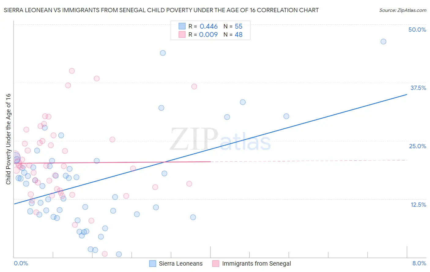 Sierra Leonean vs Immigrants from Senegal Child Poverty Under the Age of 16