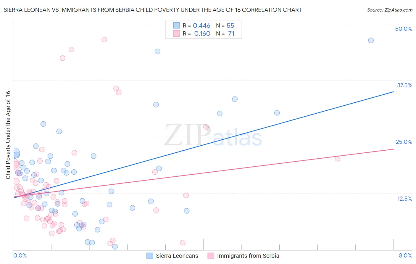 Sierra Leonean vs Immigrants from Serbia Child Poverty Under the Age of 16