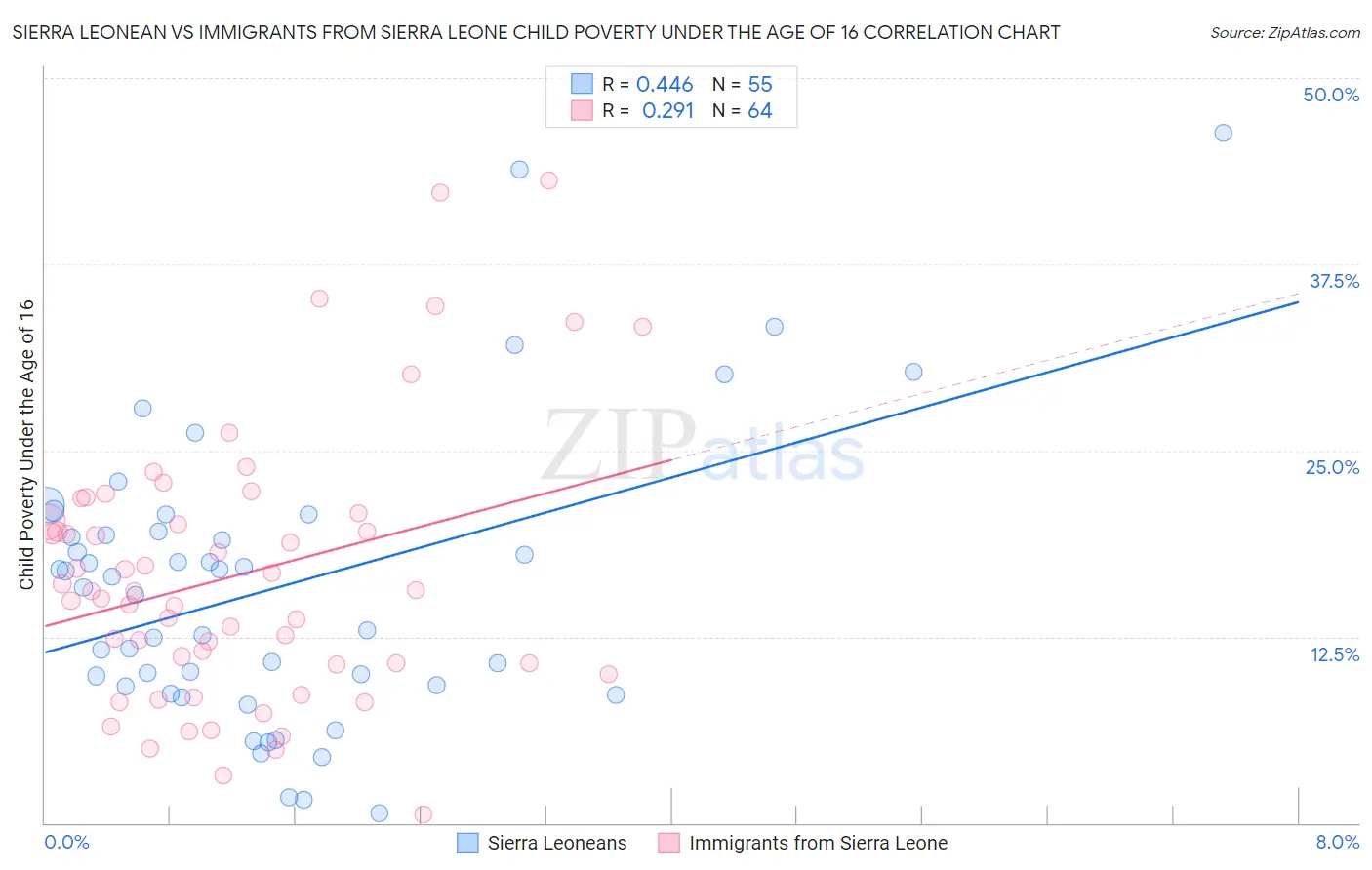 Sierra Leonean vs Immigrants from Sierra Leone Child Poverty Under the Age of 16
