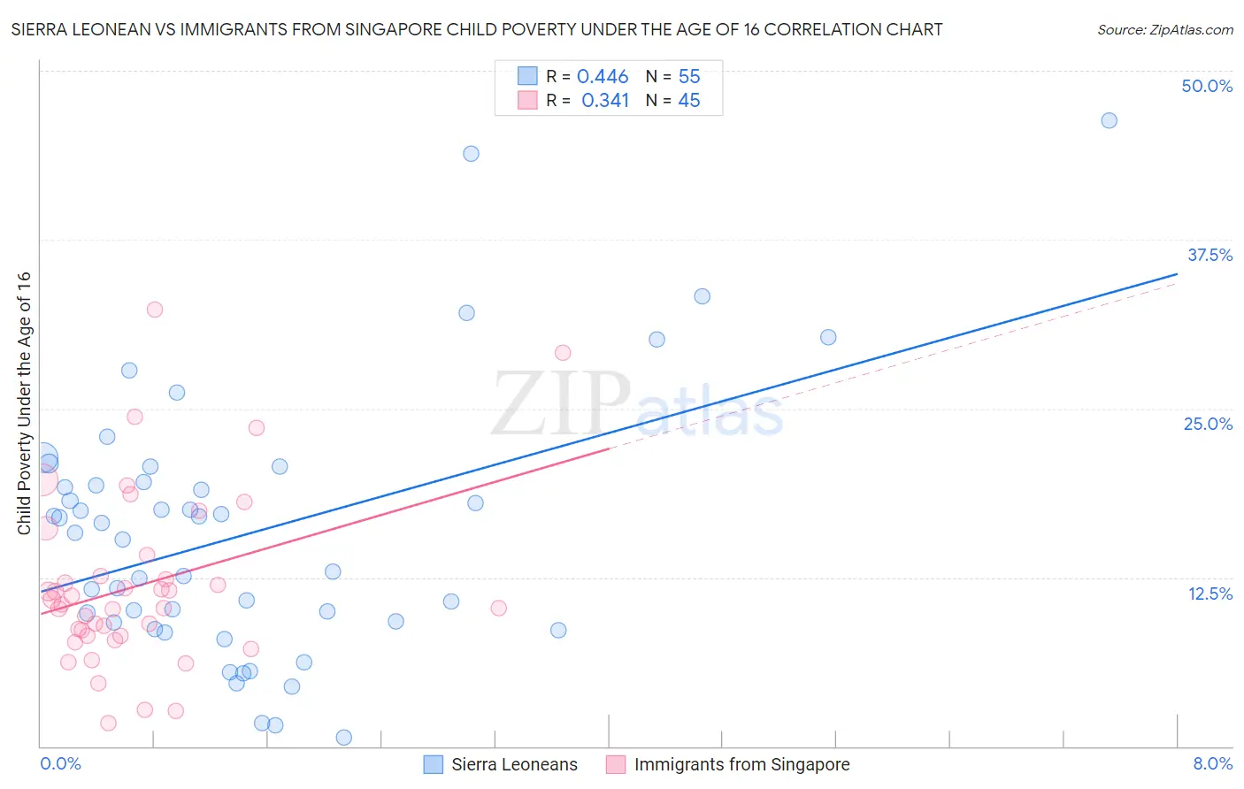 Sierra Leonean vs Immigrants from Singapore Child Poverty Under the Age of 16
