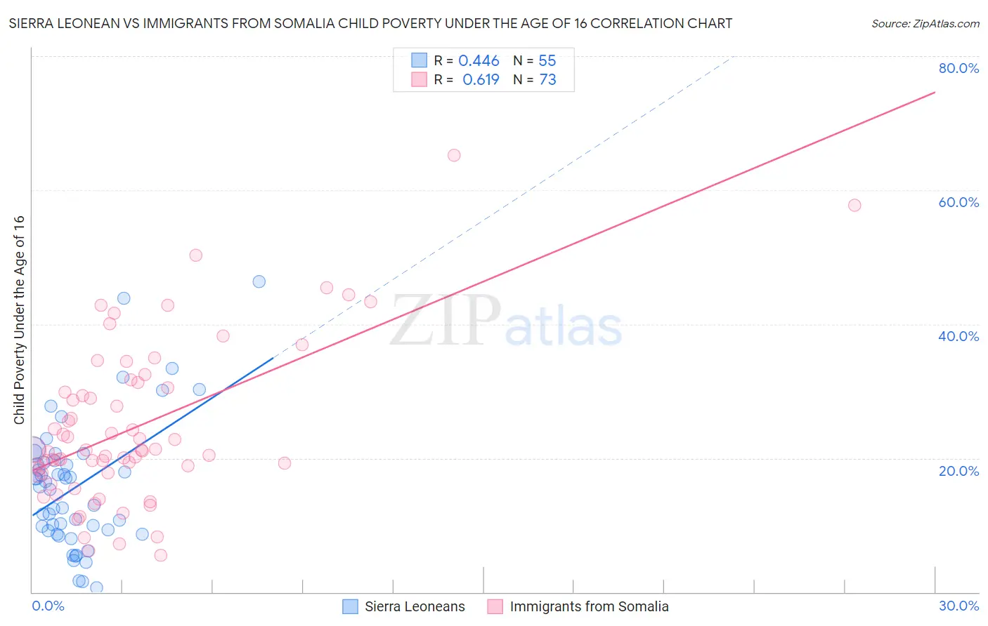 Sierra Leonean vs Immigrants from Somalia Child Poverty Under the Age of 16