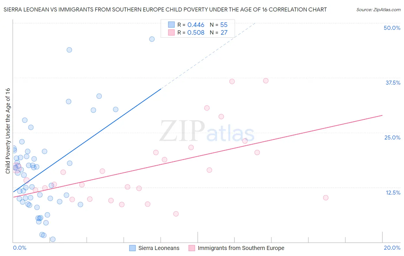 Sierra Leonean vs Immigrants from Southern Europe Child Poverty Under the Age of 16
