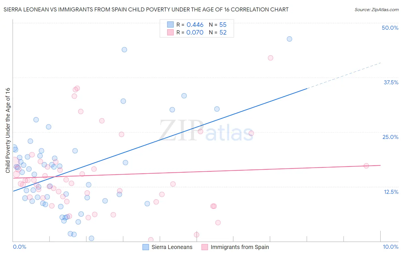Sierra Leonean vs Immigrants from Spain Child Poverty Under the Age of 16