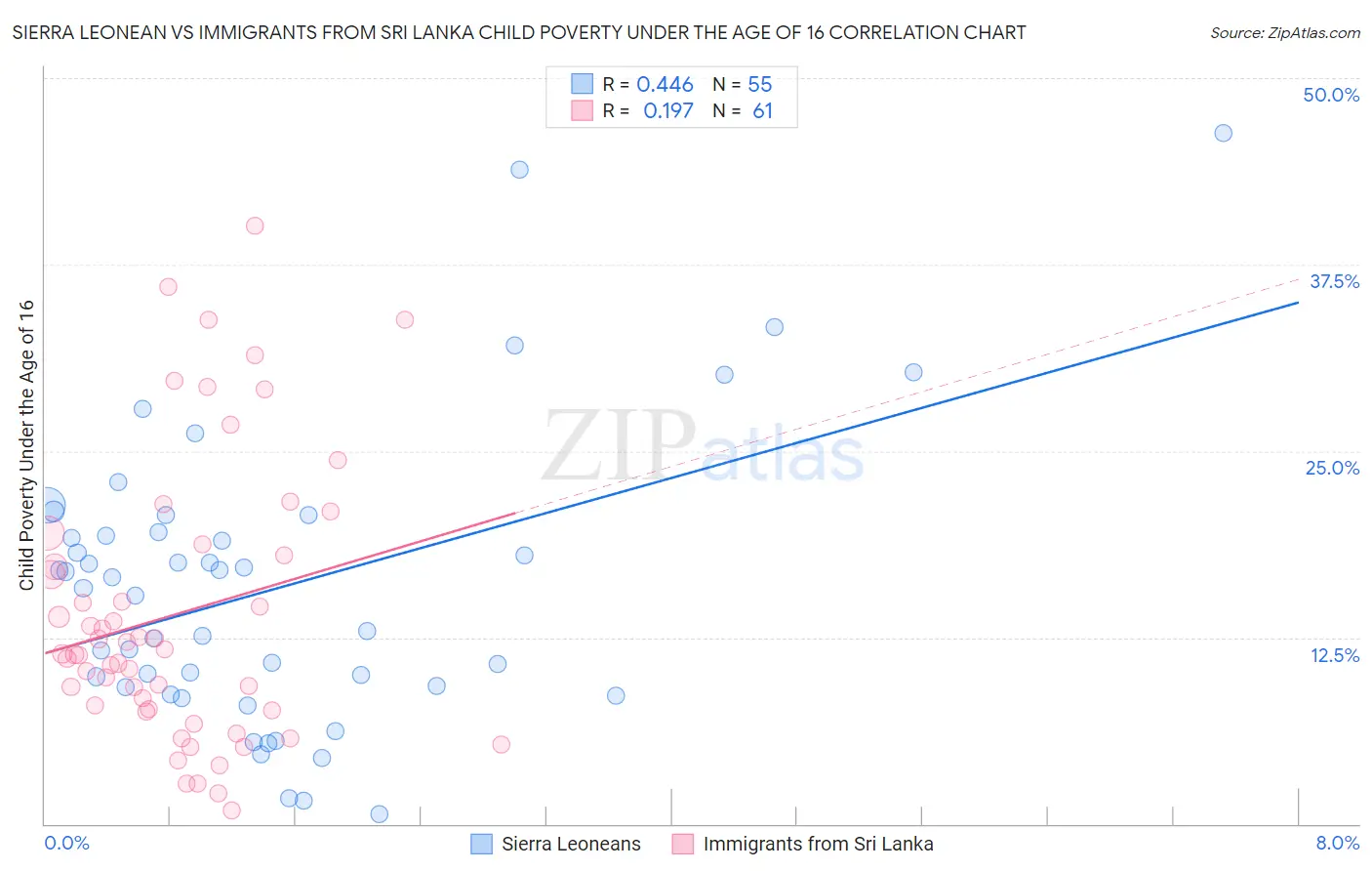Sierra Leonean vs Immigrants from Sri Lanka Child Poverty Under the Age of 16