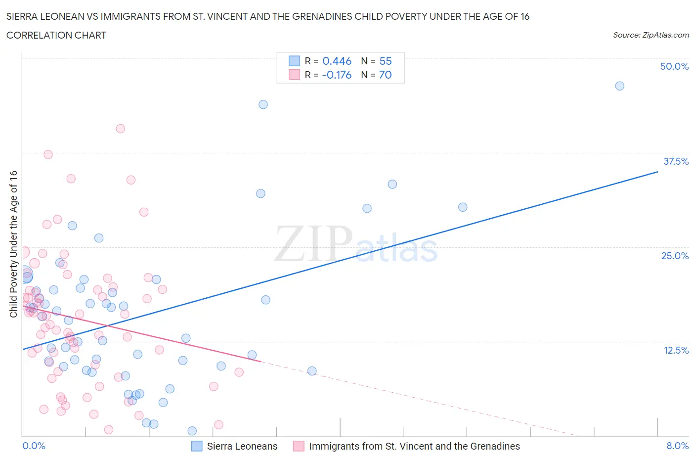 Sierra Leonean vs Immigrants from St. Vincent and the Grenadines Child Poverty Under the Age of 16