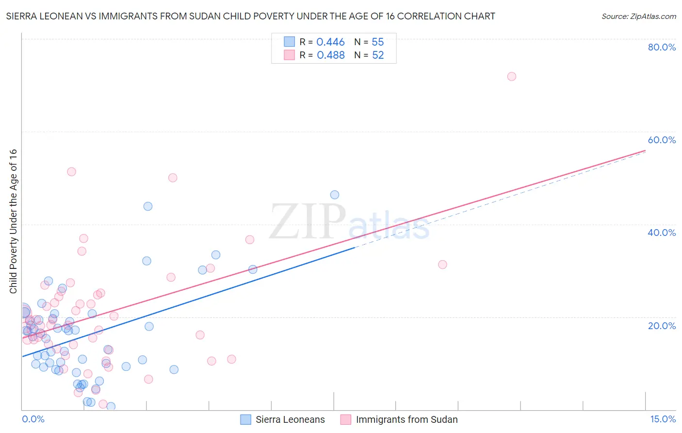 Sierra Leonean vs Immigrants from Sudan Child Poverty Under the Age of 16