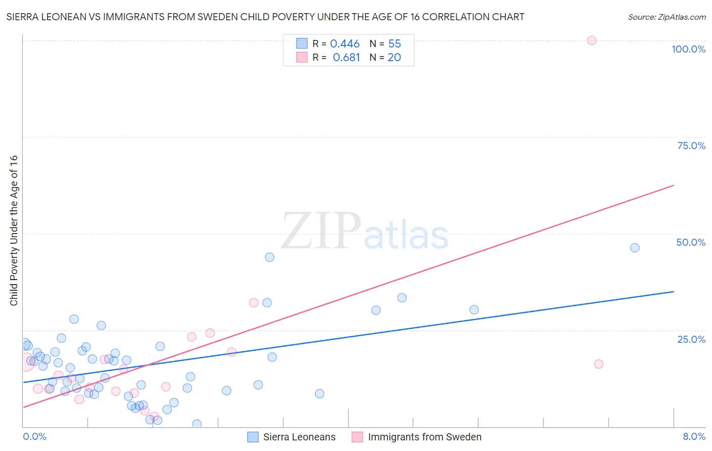 Sierra Leonean vs Immigrants from Sweden Child Poverty Under the Age of 16