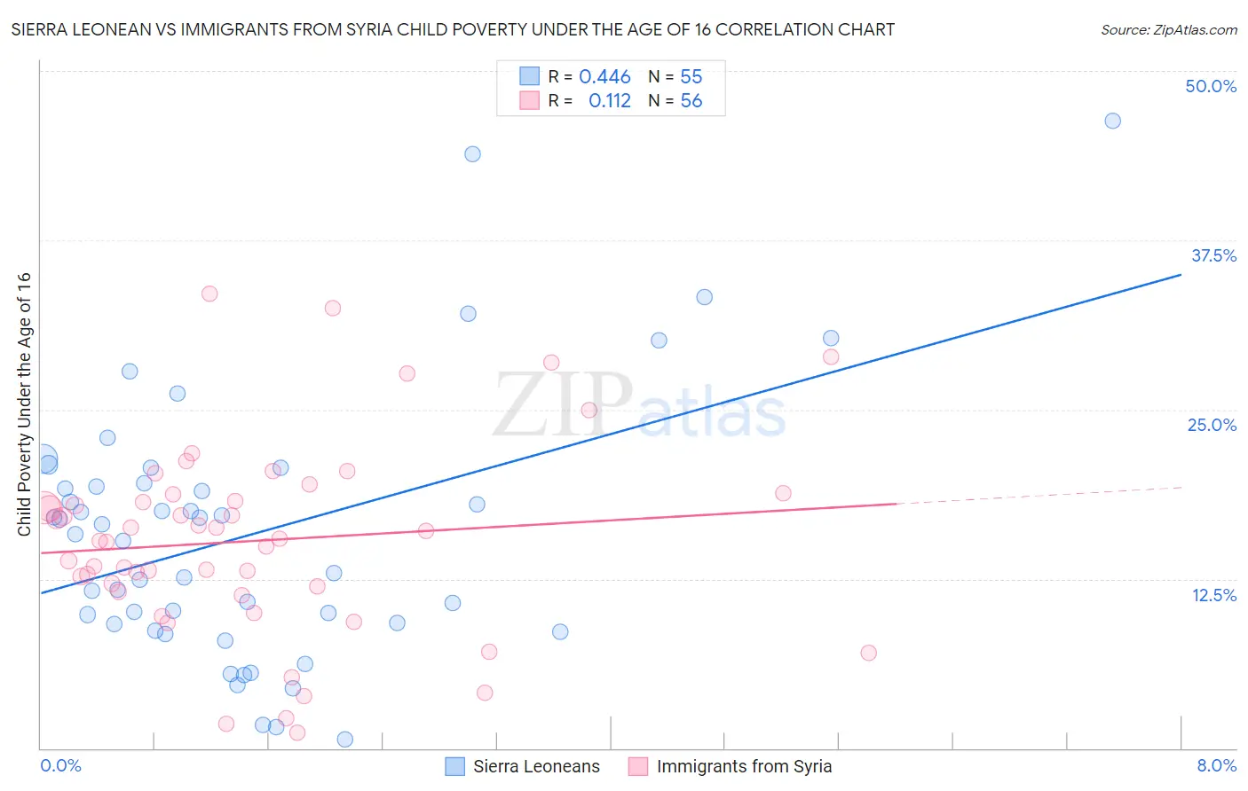 Sierra Leonean vs Immigrants from Syria Child Poverty Under the Age of 16