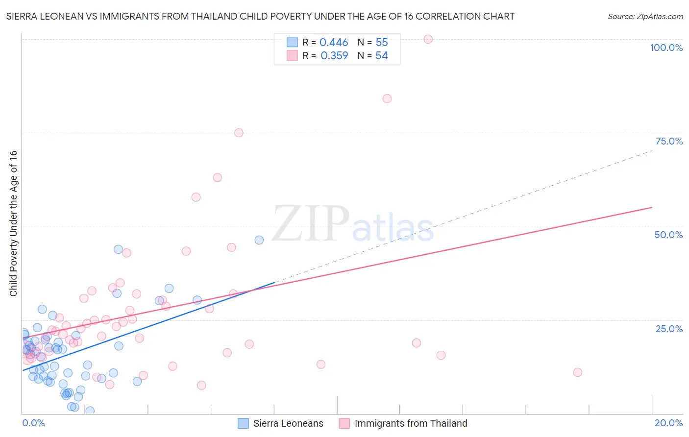 Sierra Leonean vs Immigrants from Thailand Child Poverty Under the Age of 16