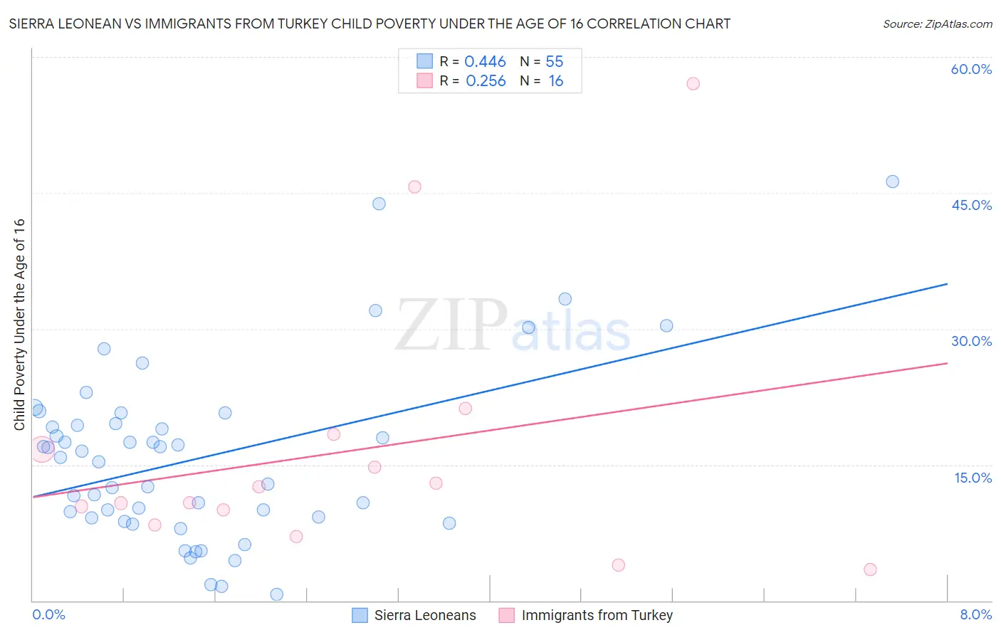 Sierra Leonean vs Immigrants from Turkey Child Poverty Under the Age of 16