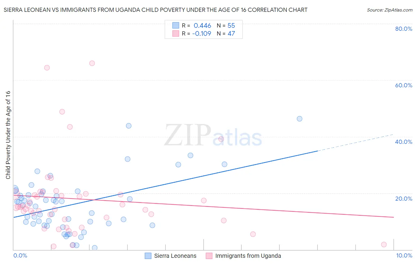 Sierra Leonean vs Immigrants from Uganda Child Poverty Under the Age of 16