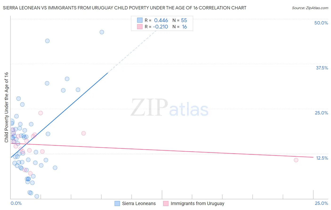 Sierra Leonean vs Immigrants from Uruguay Child Poverty Under the Age of 16