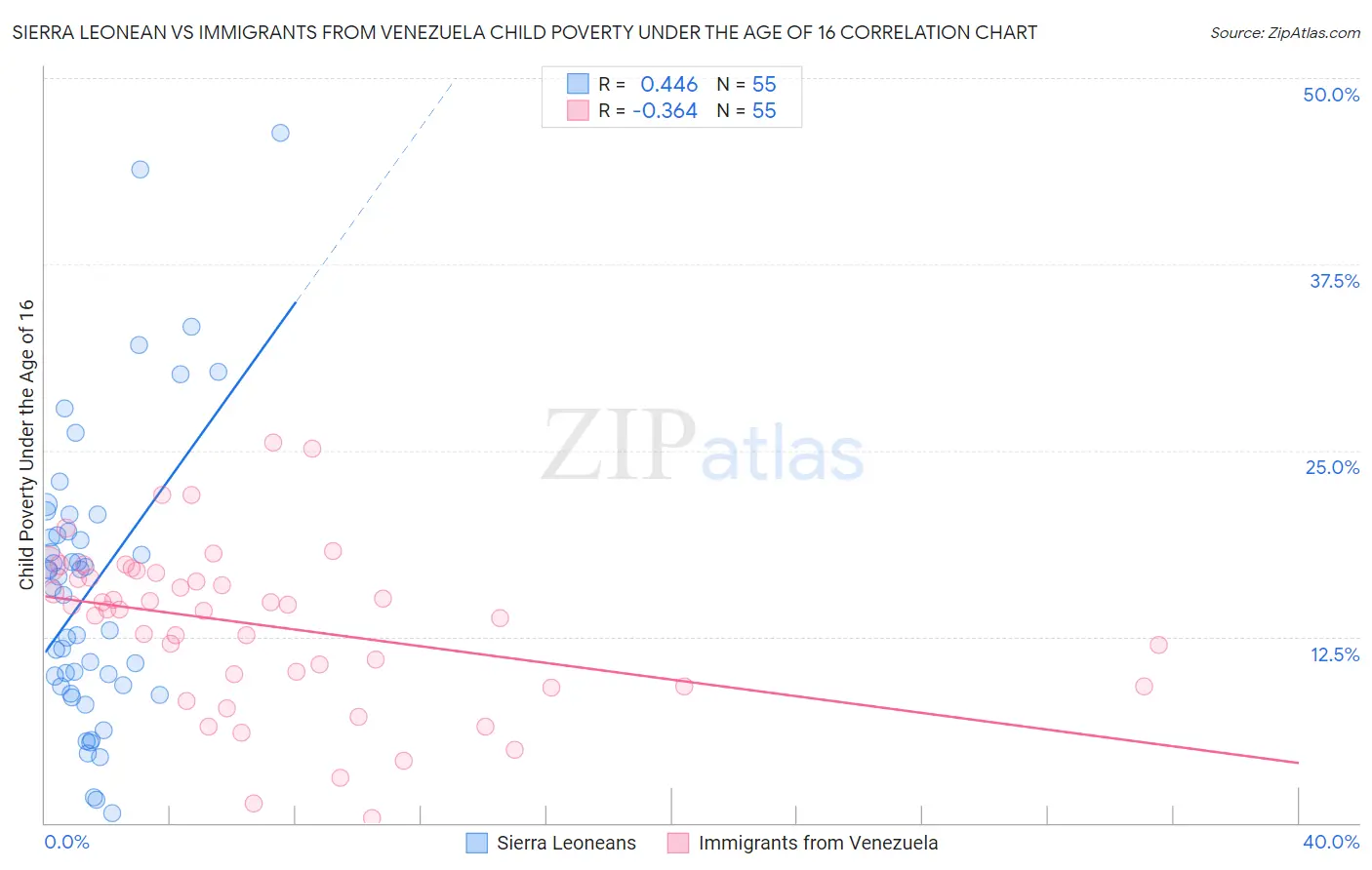 Sierra Leonean vs Immigrants from Venezuela Child Poverty Under the Age of 16