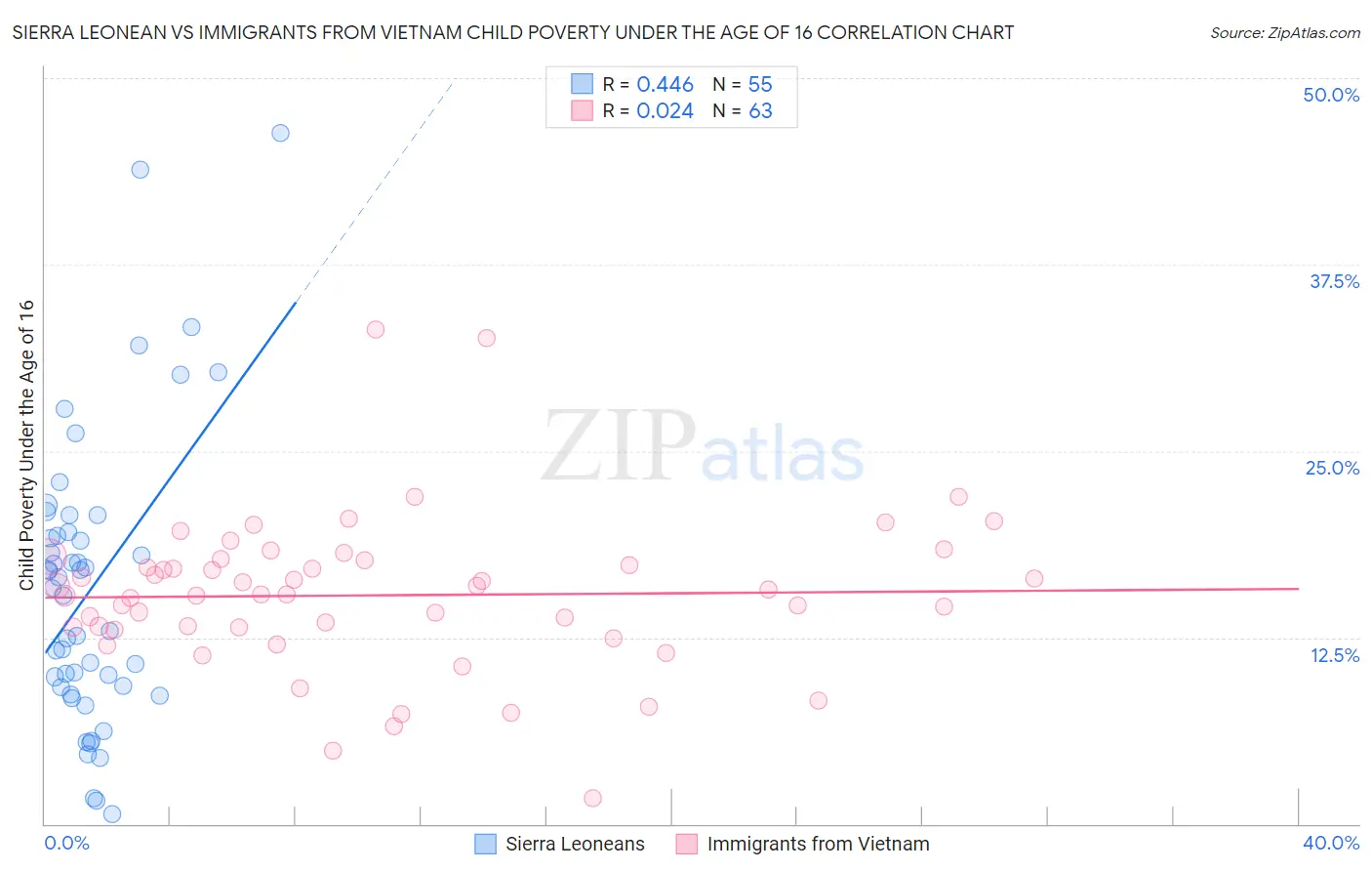 Sierra Leonean vs Immigrants from Vietnam Child Poverty Under the Age of 16