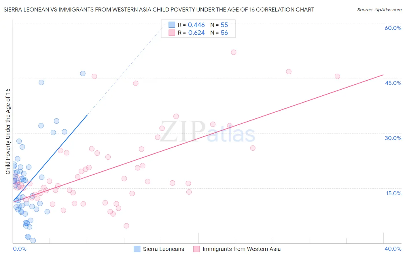 Sierra Leonean vs Immigrants from Western Asia Child Poverty Under the Age of 16
