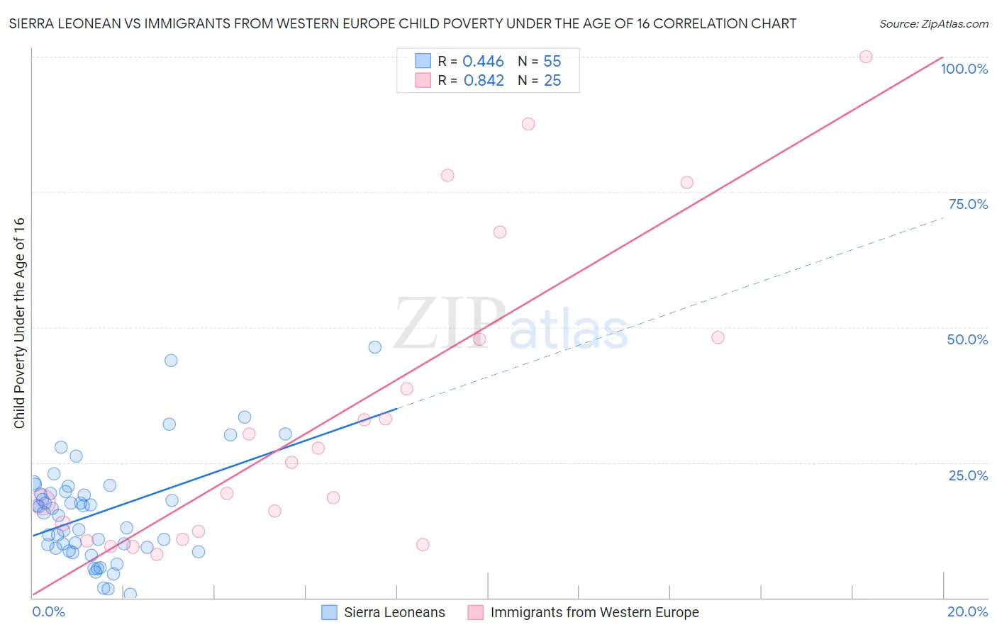 Sierra Leonean vs Immigrants from Western Europe Child Poverty Under the Age of 16