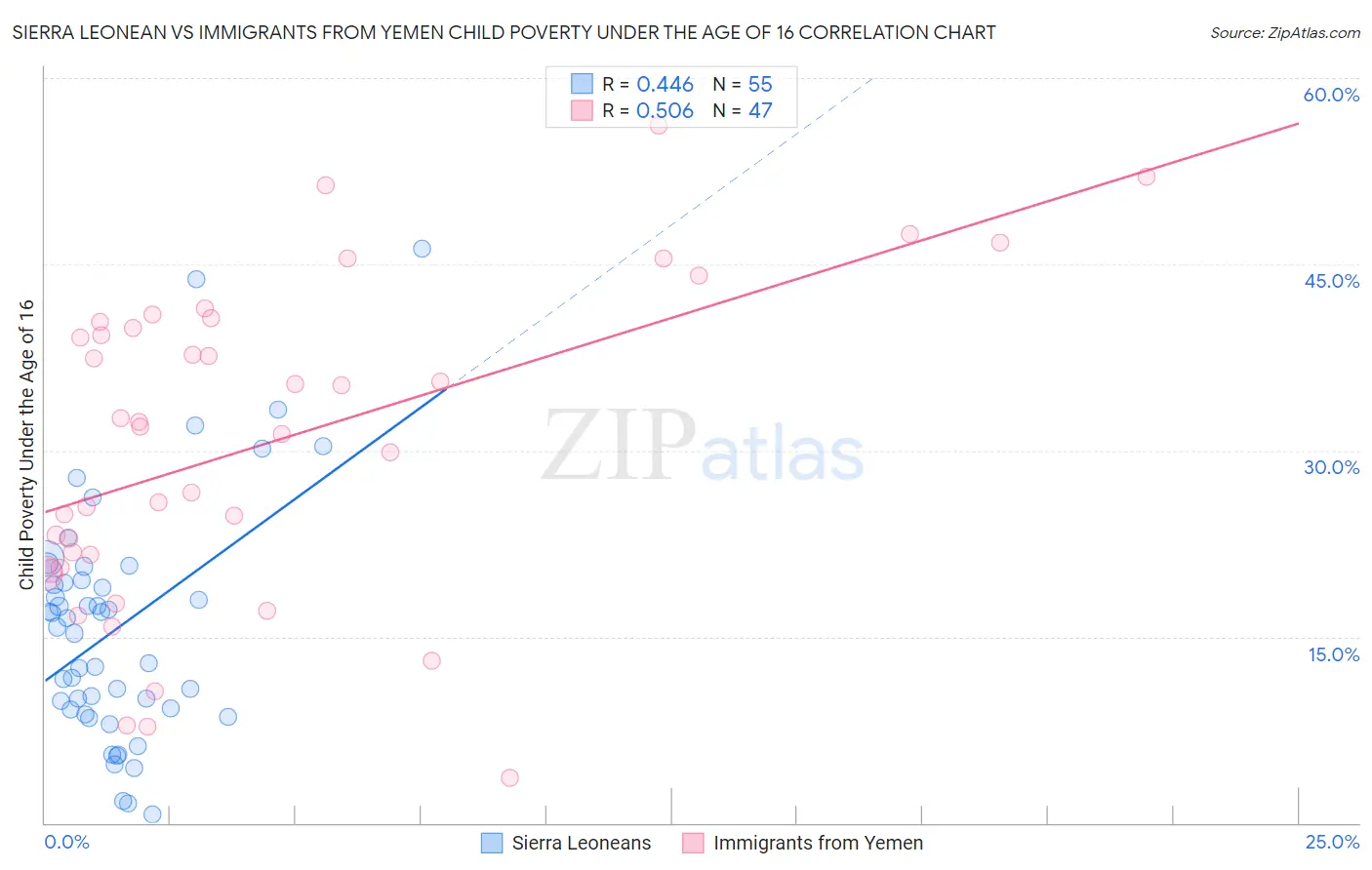 Sierra Leonean vs Immigrants from Yemen Child Poverty Under the Age of 16