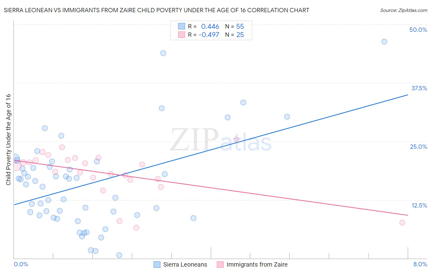 Sierra Leonean vs Immigrants from Zaire Child Poverty Under the Age of 16