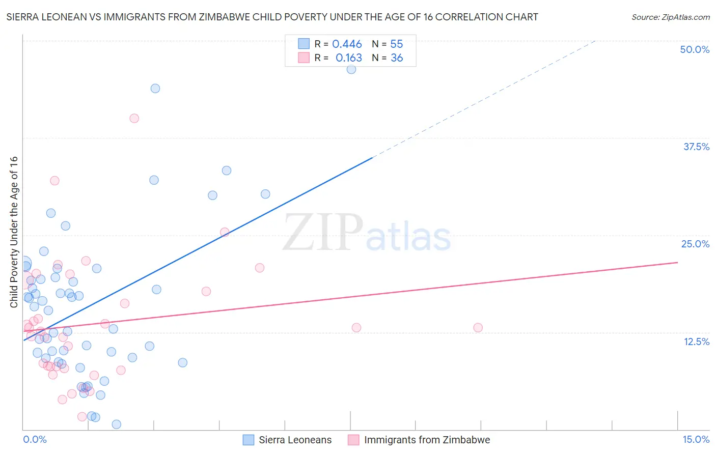 Sierra Leonean vs Immigrants from Zimbabwe Child Poverty Under the Age of 16