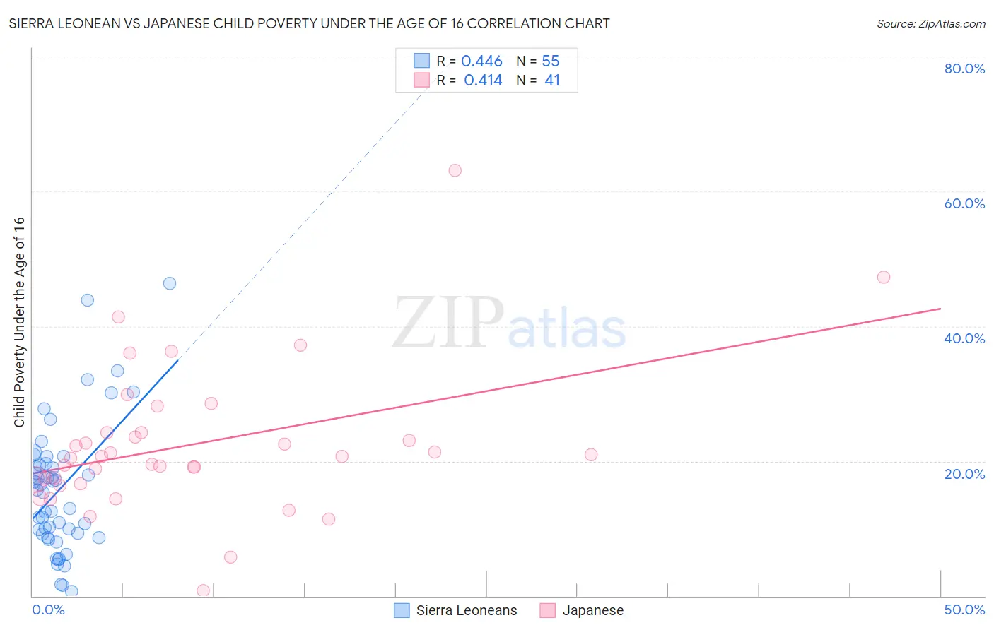 Sierra Leonean vs Japanese Child Poverty Under the Age of 16