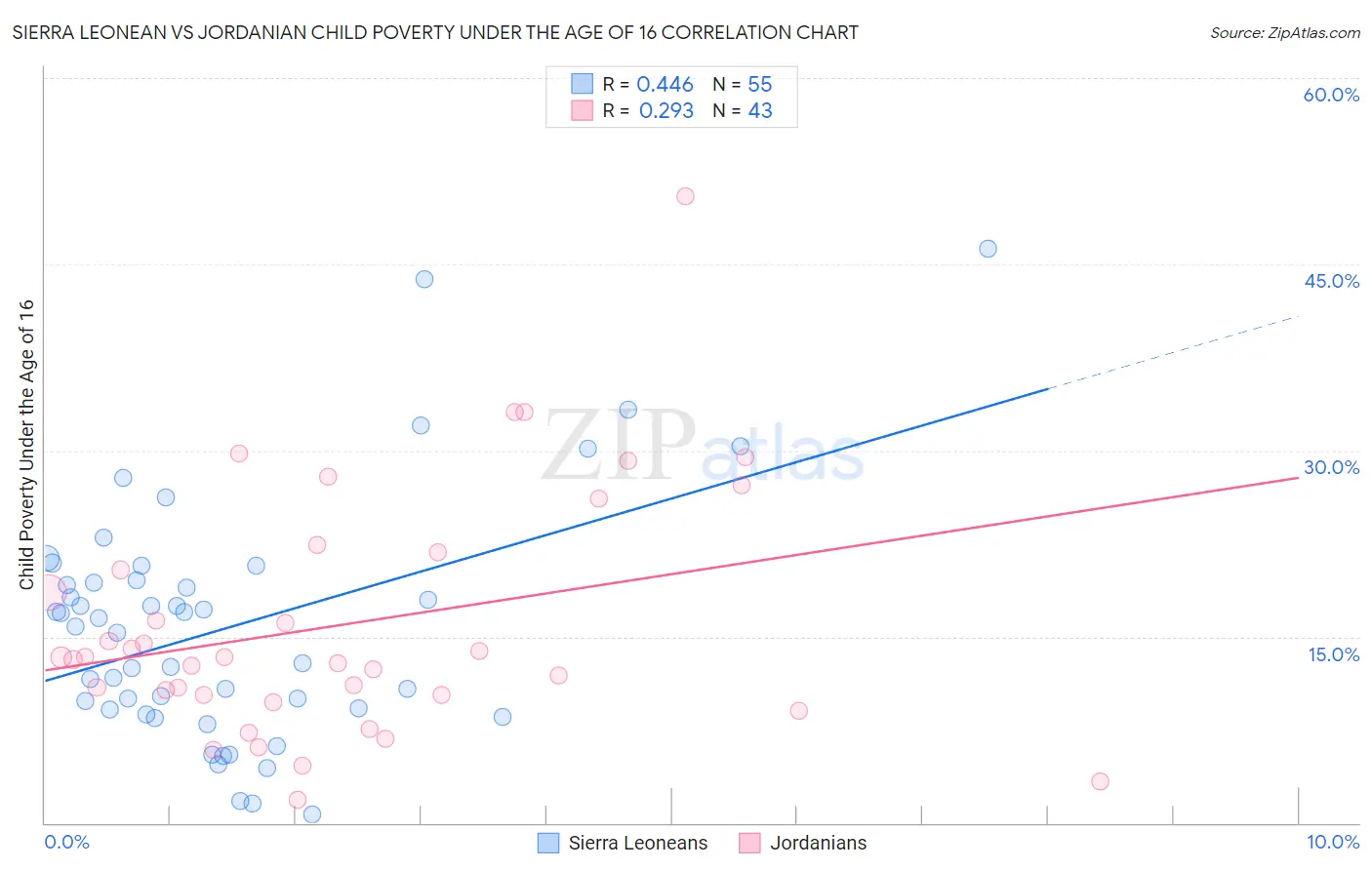 Sierra Leonean vs Jordanian Child Poverty Under the Age of 16