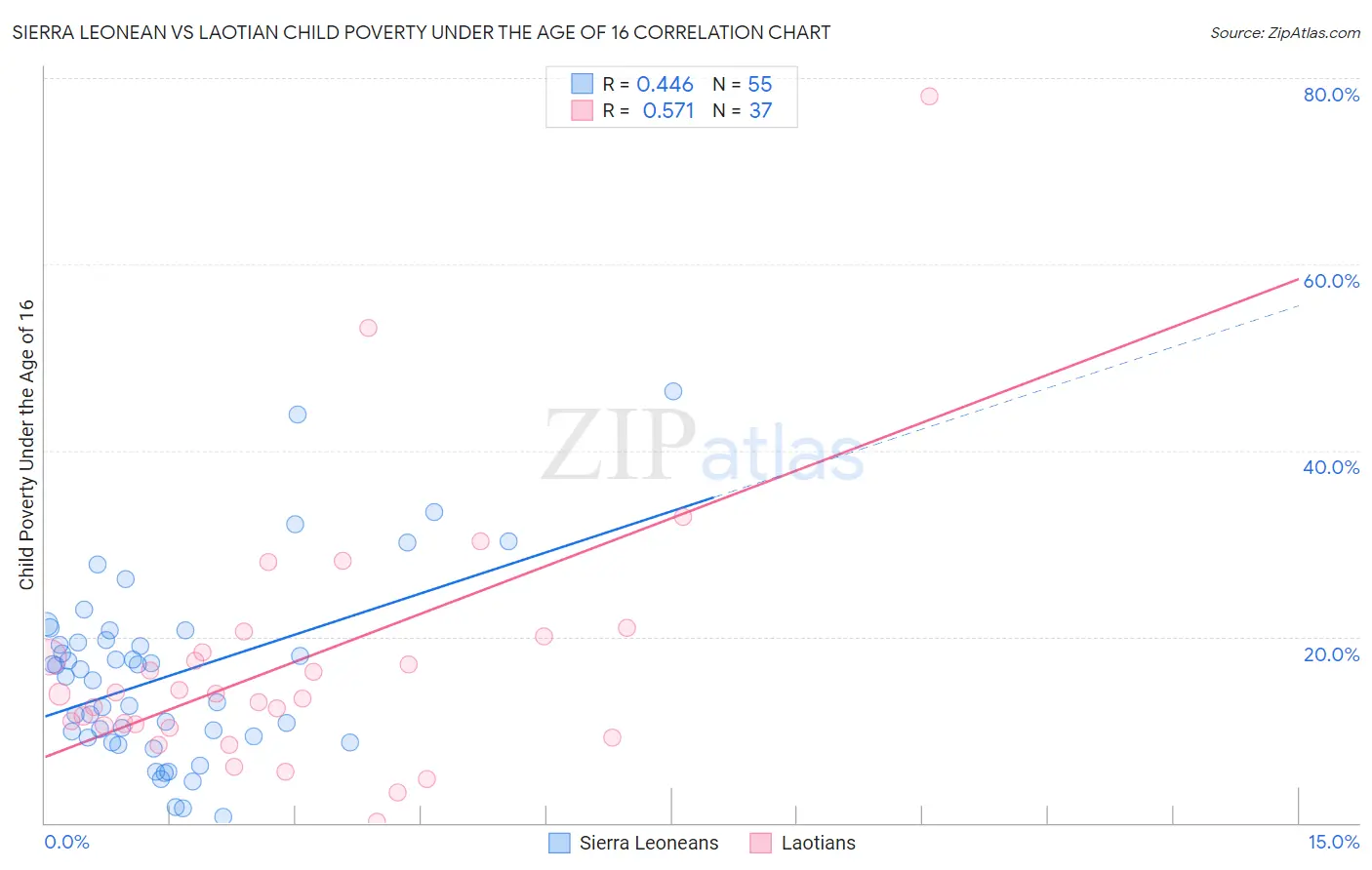 Sierra Leonean vs Laotian Child Poverty Under the Age of 16