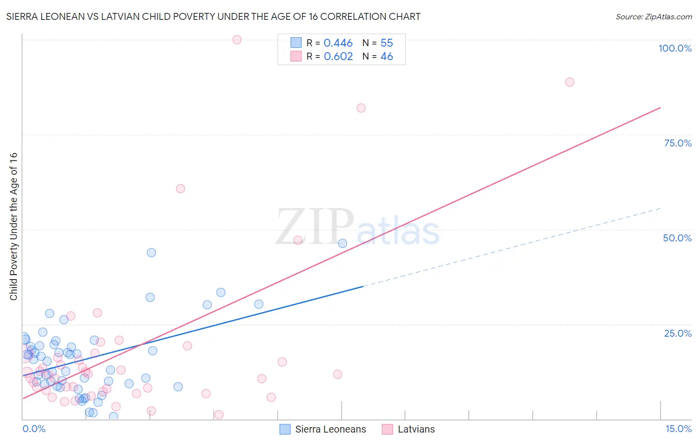 Sierra Leonean vs Latvian Child Poverty Under the Age of 16