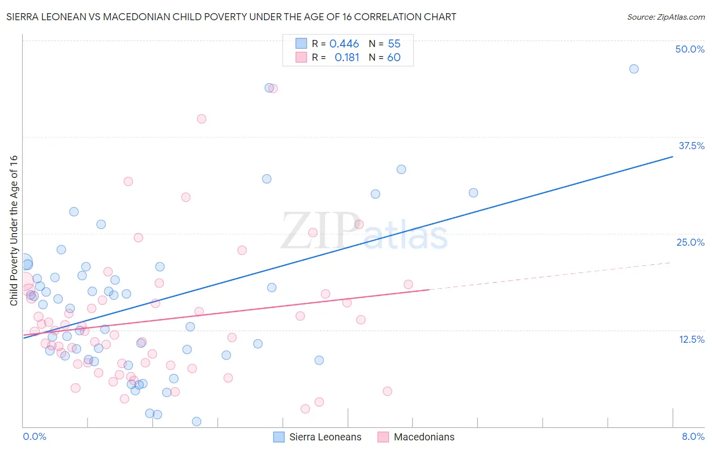 Sierra Leonean vs Macedonian Child Poverty Under the Age of 16