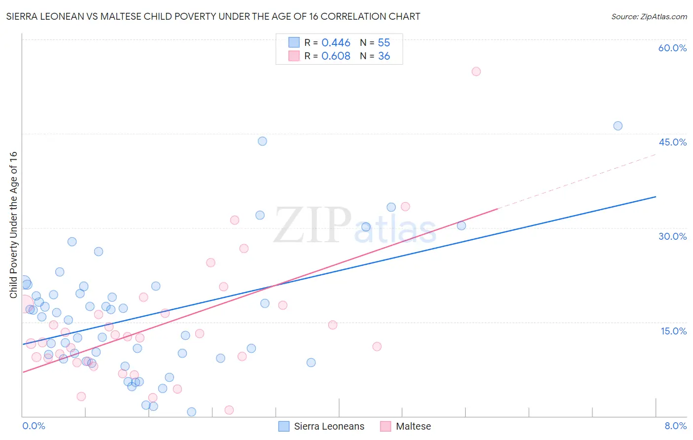 Sierra Leonean vs Maltese Child Poverty Under the Age of 16