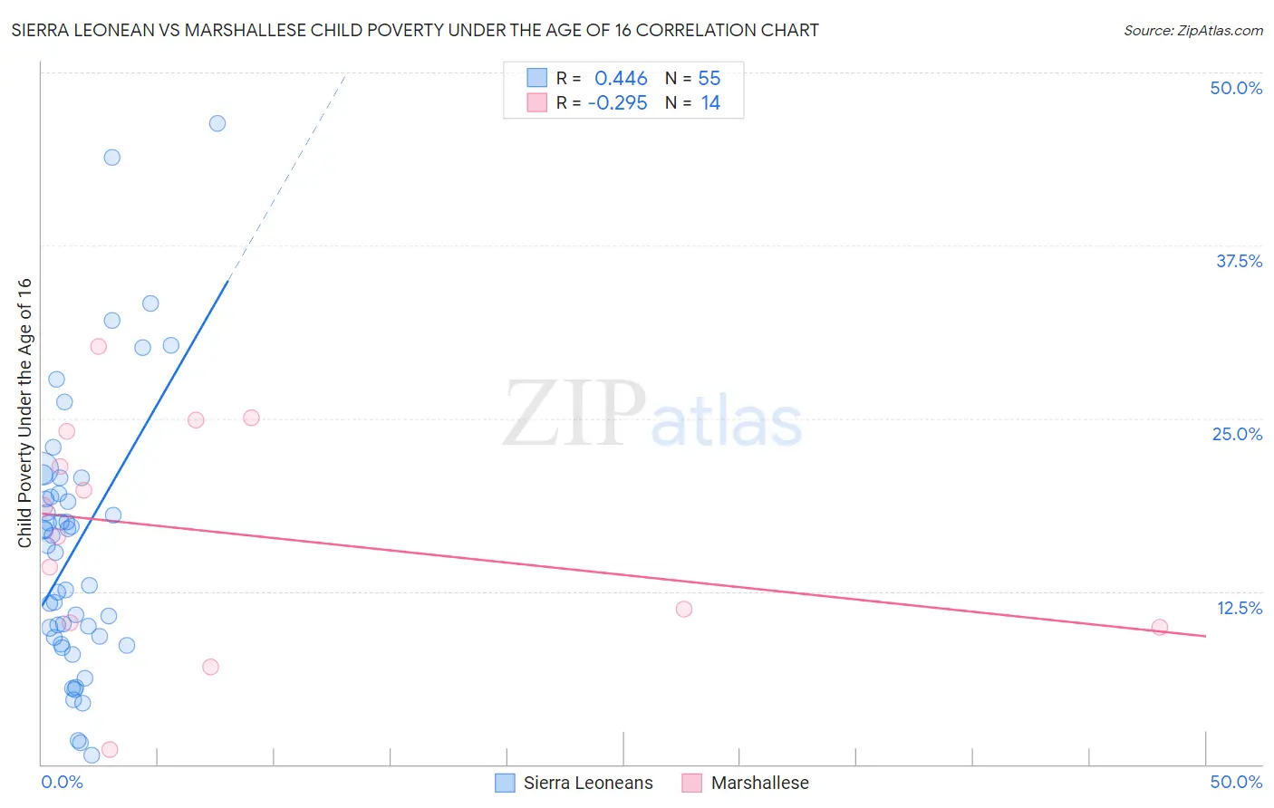 Sierra Leonean vs Marshallese Child Poverty Under the Age of 16