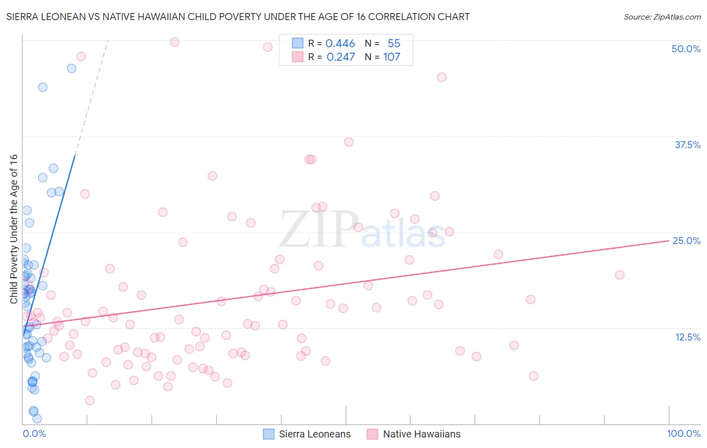 Sierra Leonean vs Native Hawaiian Child Poverty Under the Age of 16